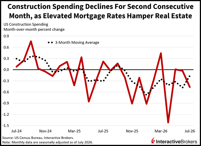 US construction spending chart