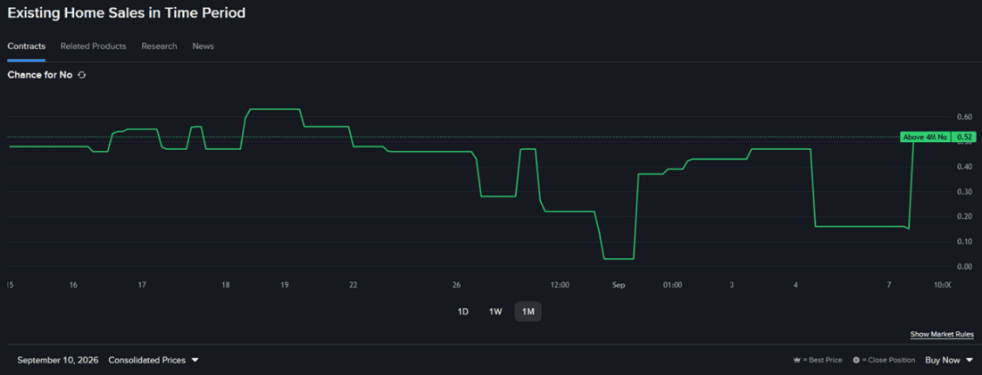 Interactive Brokers Prediction Markets contract regarding existing home sales