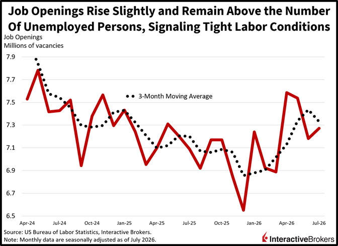 US job openings chart