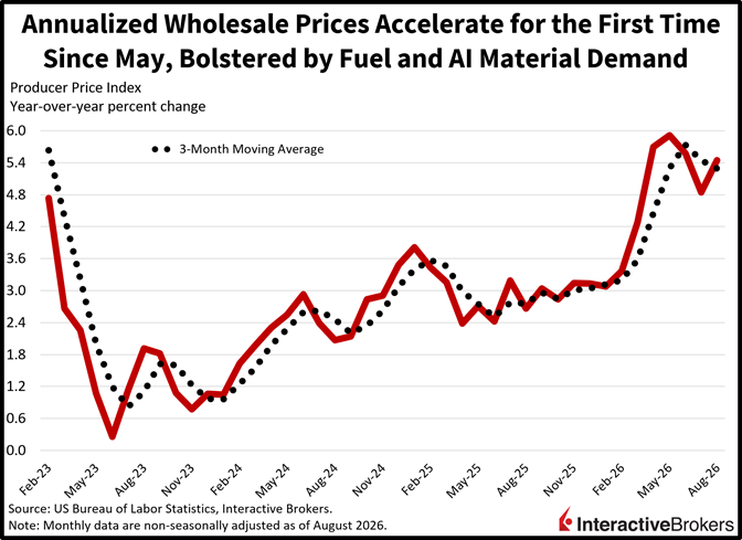 producer price index