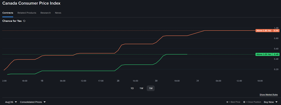 Interactive Brokers Prediction Markets contract regarding Canada Consumer Price Index