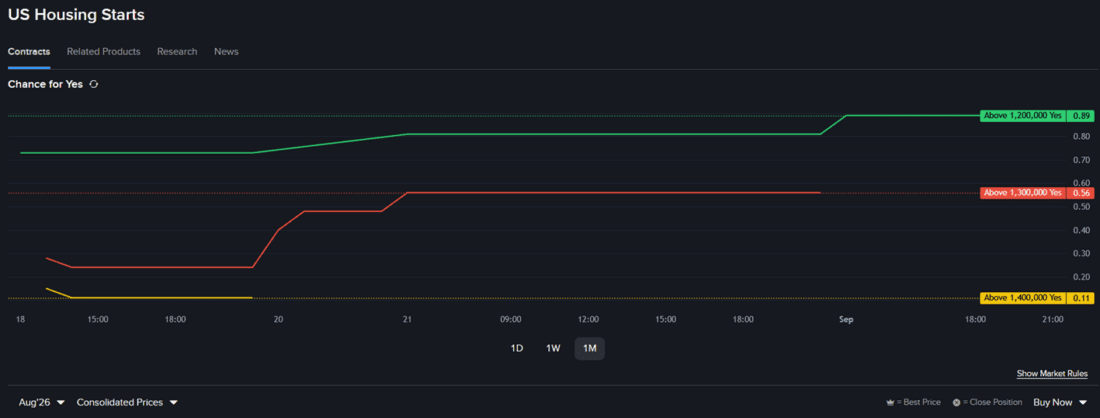 Interactive Brokers Prediction Markets contract regarding US housing starts