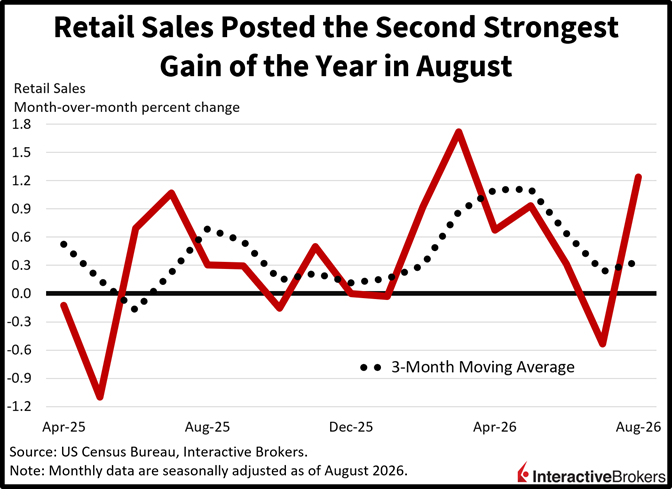 retail sales chart