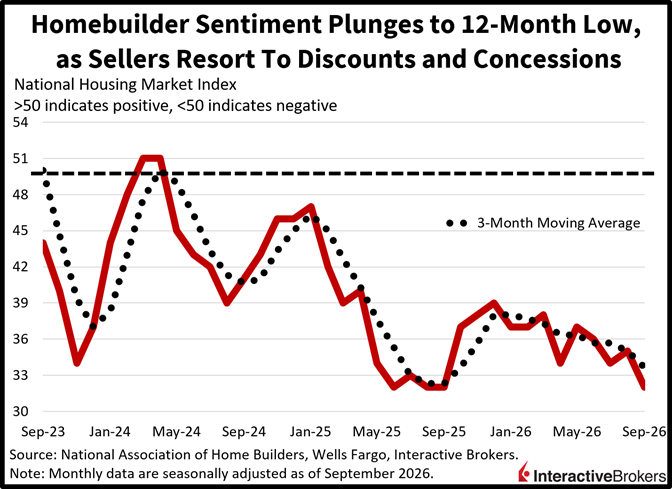 national housing market index chart