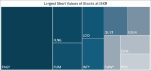 IBKR’s Hottest Shorts as of 09-21-2026
