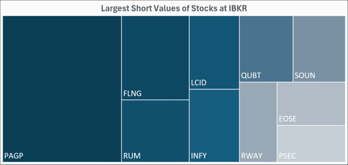 IBKR’s Hottest Shorts as of 09-21-2026