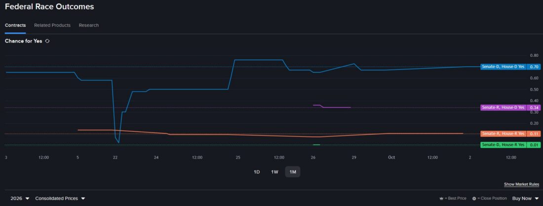 Interactive Brokers Prediction Markets and potential outcome of midterm elections