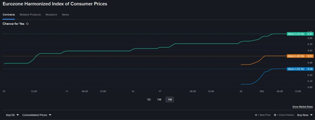Eurozone Harmonized Index of Consumer Prices and Interactive Brokers Prediction Markets