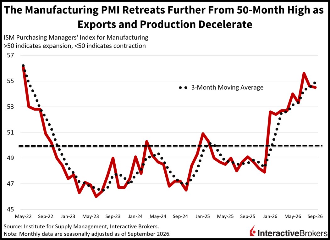 ISM depicts slowing growth in US manufacturing sector