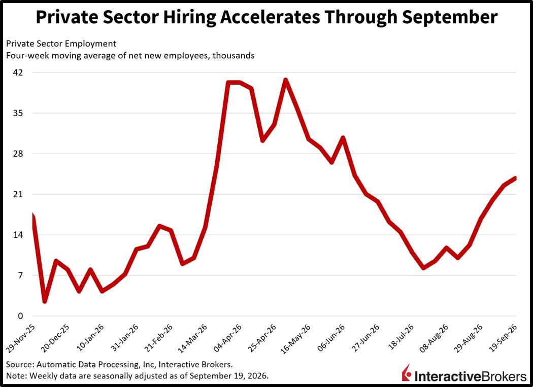 ADP data shows uptick in US hiring
