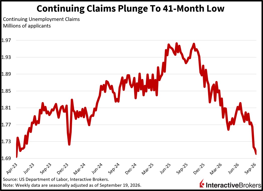 Continuing unemployment claims in the US sink to 41-month low