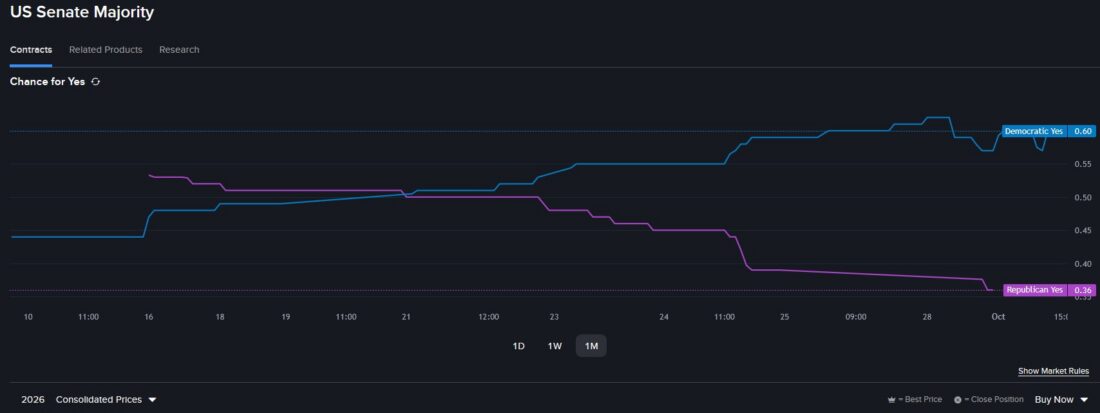 Interactive Brokers Prediction Markets and race for US Senate majority