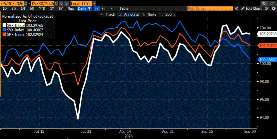 Normalized Q3 Performances, SPX (red), SGX (white), SVX (blue)