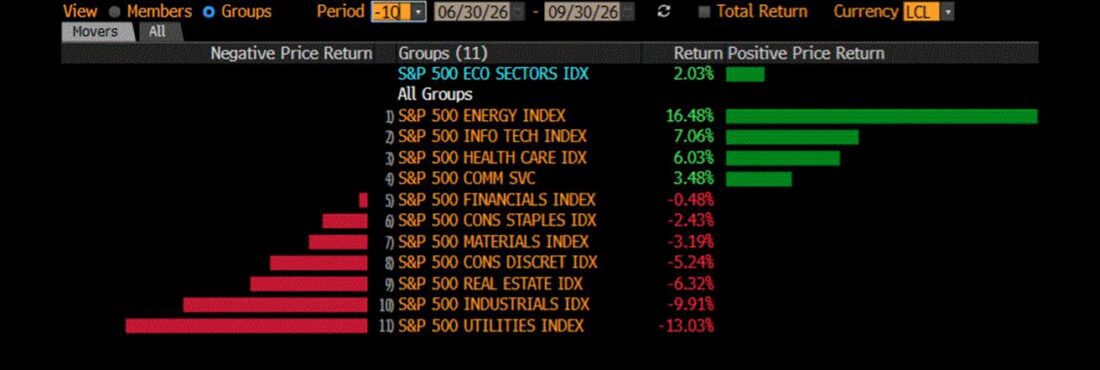 Q3 S&P 500 Sectoral Performances