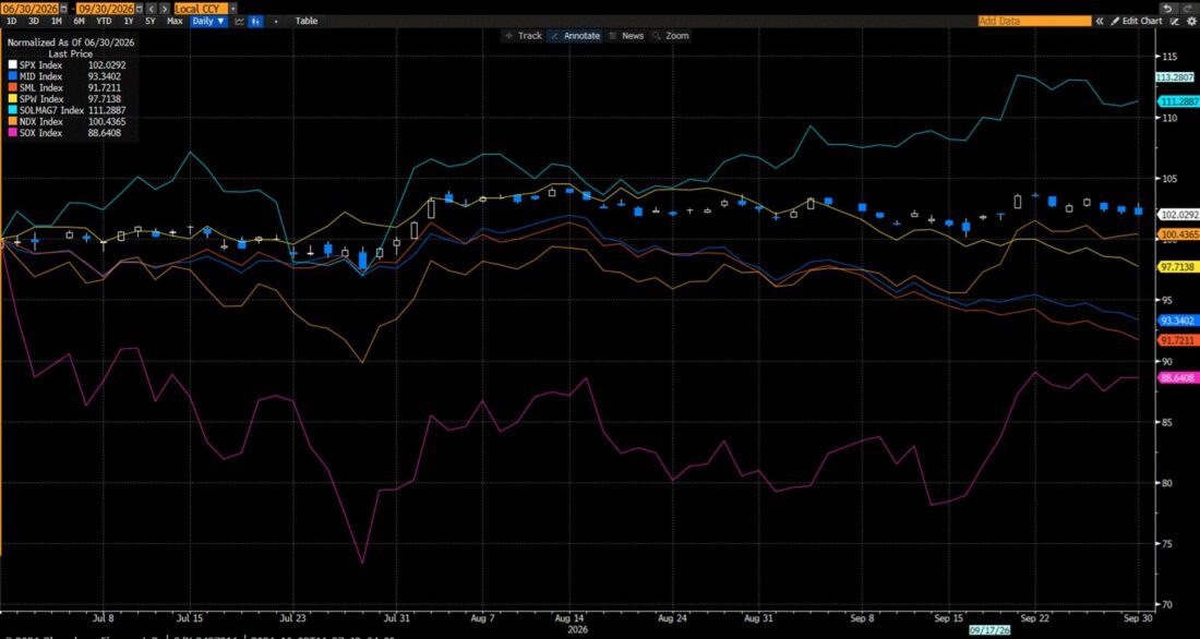 Normalized Q3 Performances, SPX (candles), S&P Midcap 400 (dark blue), S&P 600 Small Cap (red), Equal-Weighted S&P 500 (yellow), Solactive Mag 7 Index (light blue), NDX (orange), SOX (magenta)