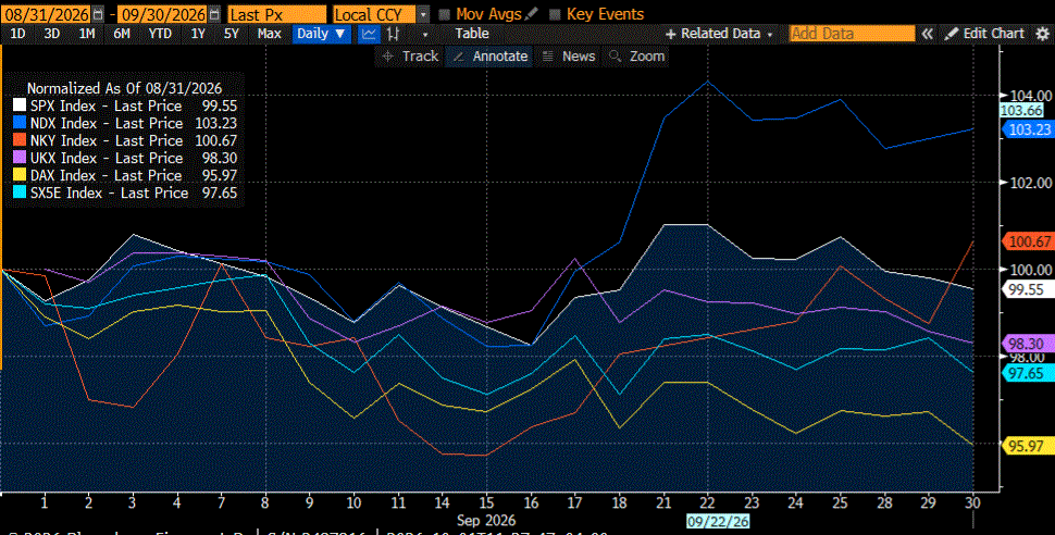 Normalized September Performances, SPX (white), NDX (dark blue), Nikkei 225 (red), FTSE 100 (purple), DAX (yellow), Euro Stoxx 50 (light blue)