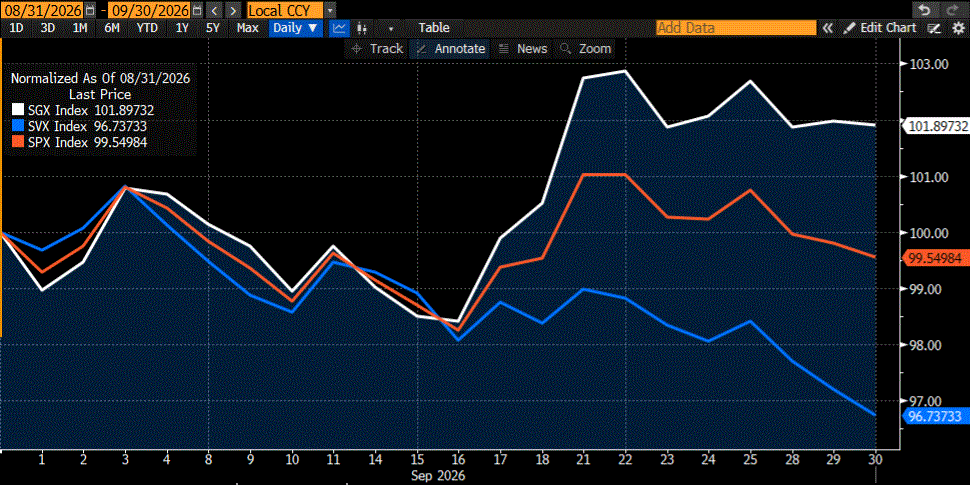 Normalized September Performances, SPX (red), SGX (white), SVX (blue)