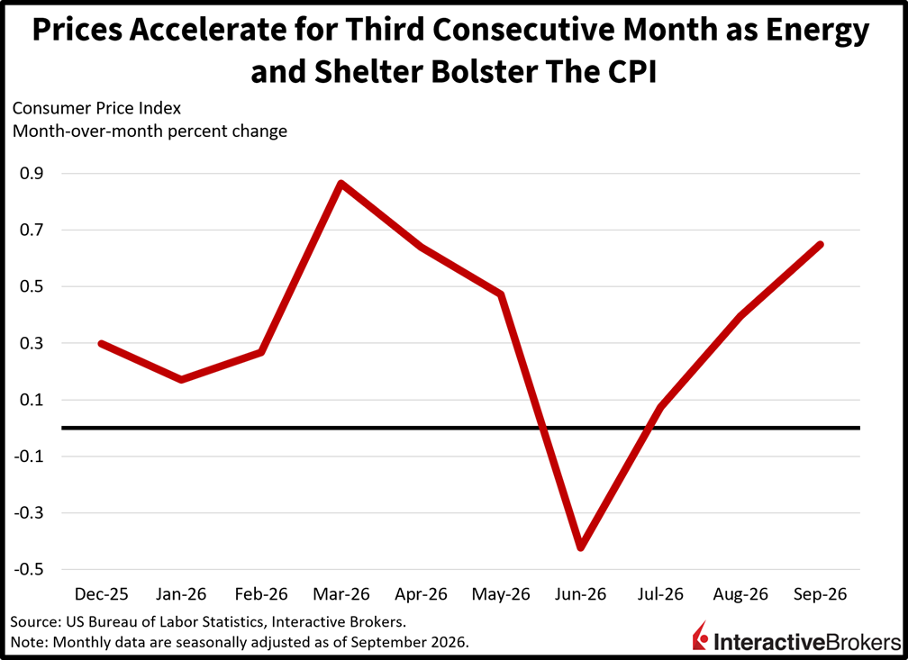 US Consumer Price Index historical results