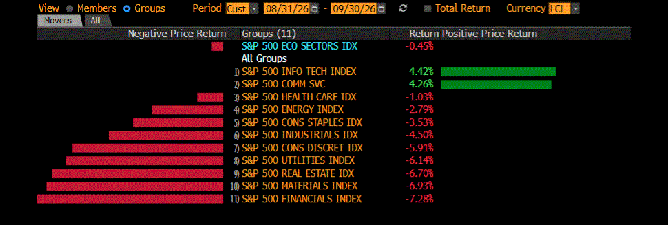 September S&P 500 Sectoral Performances