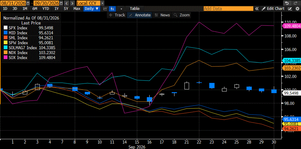 Normalized September Performances, SPX (candles), S&P Midcap 400 (dark blue), S&P 600 Small Cap (red), Equal-Weighted S&P 500 (yellow), Solactive Mag 7 Index (light blue), NDX (orange), SOX (magenta)