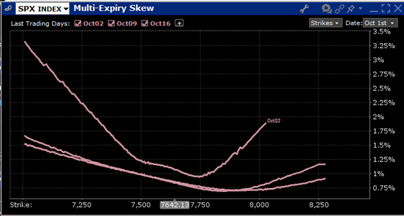 Skews for SPX Options Expiring October 2nd (top), 9th (middle), 16th (bottom)