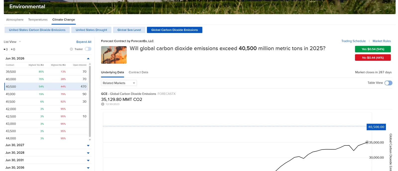 Displays an example of a Forecast Contract being shown in Prediction Markets.