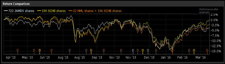 fondos mutuos frente a etf