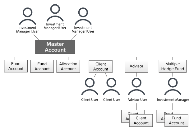 Master Feeder Structure Chart