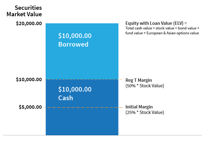 Buying on margin defined illustration