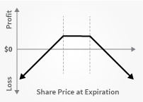 Short Call und Short Put