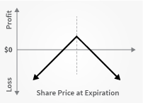 Short Call und Short Put