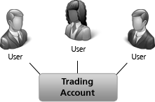 Grafico della struttura del conto di trading proprietario