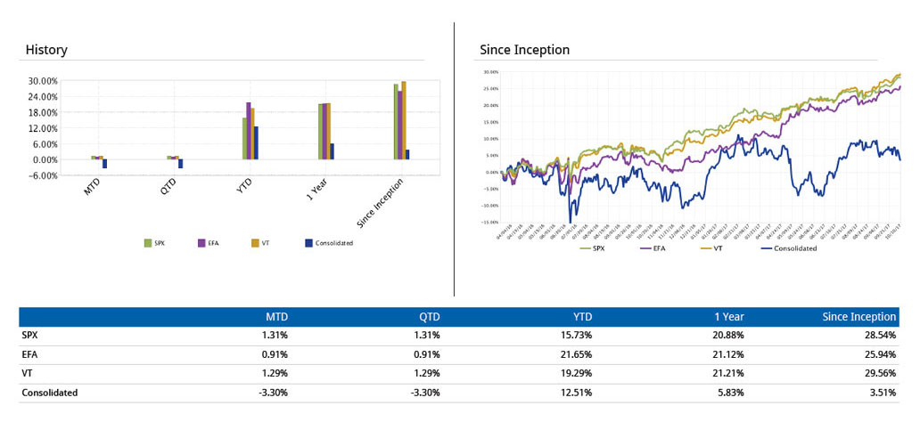 Investment Sector Performance Chart