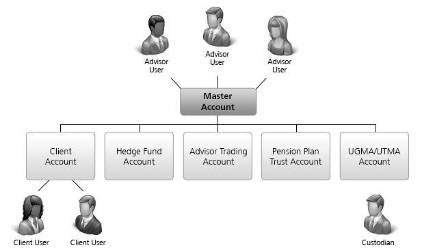 Multi account trading system