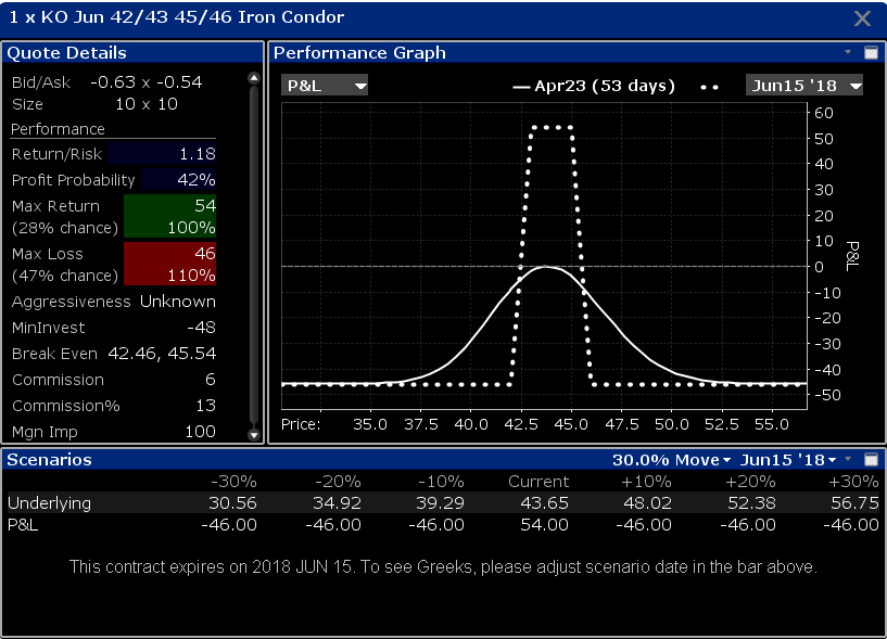 Performance Profile for Complex Strategies