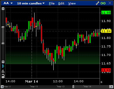 Interactive Brokers Chart Trader