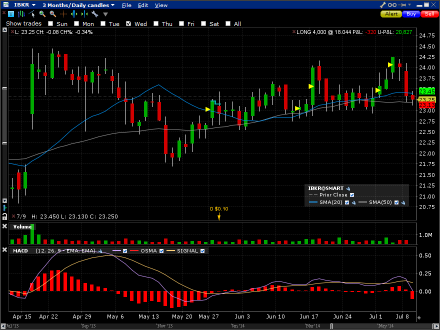 Interactive Brokers Chart Trader