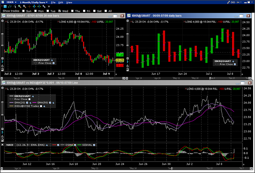 TWS ChartTrader