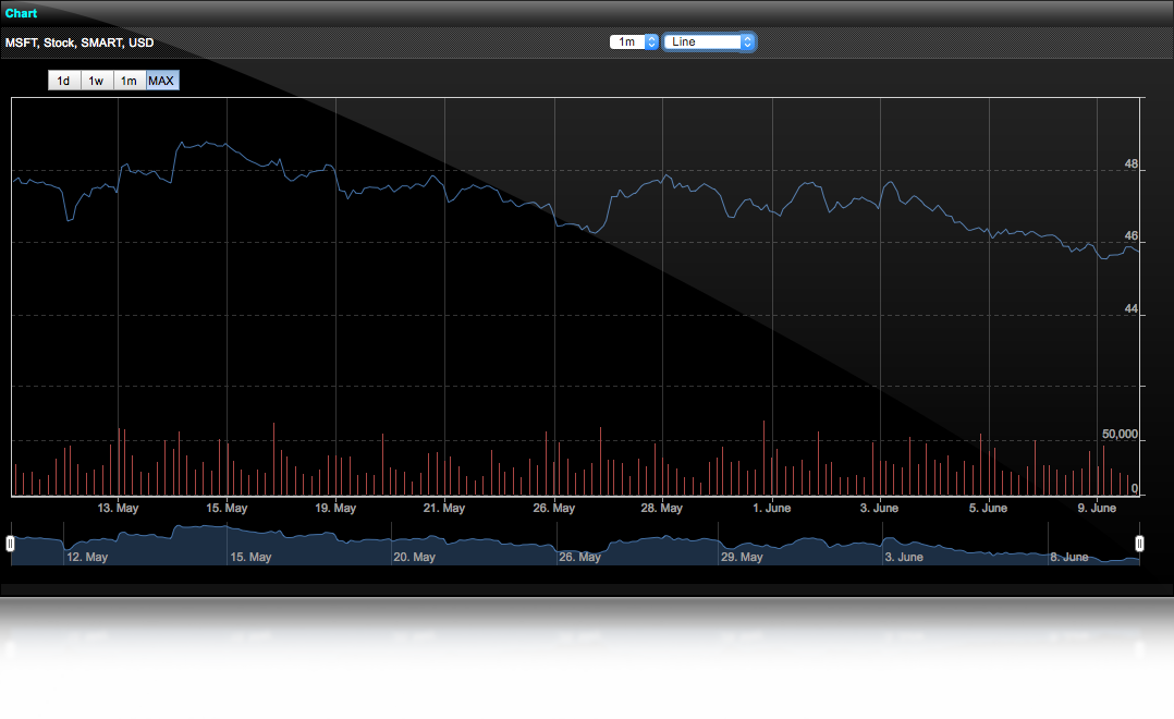 Ibkr Stock Chart