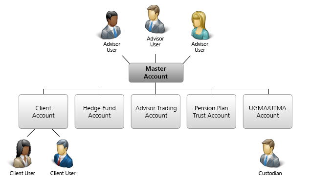 Схема структуры счета консультанта