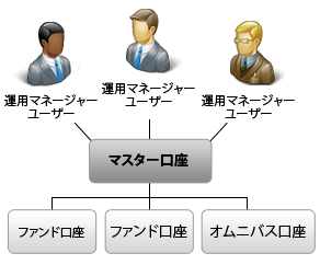 Multiple Fund Account