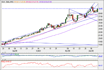 Technical Analysis