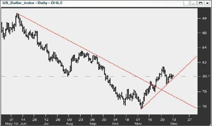 Dollar Index
