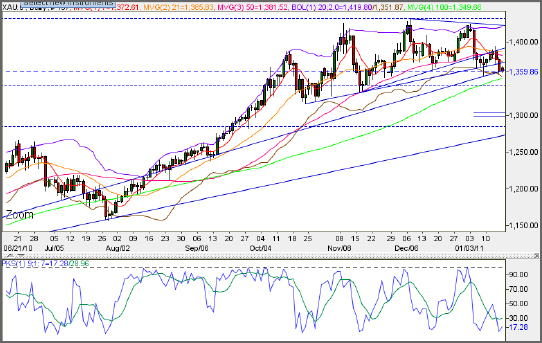 Technical Analysis