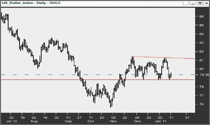 Dollar Index