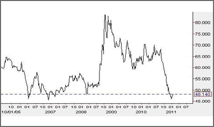 Gold : Silver Ratio