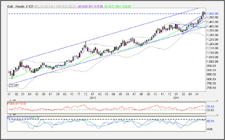 Technical Analysis