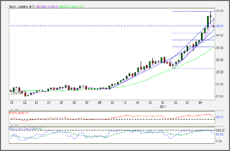 Technical Analysis