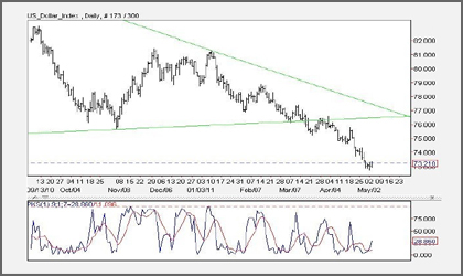 Dollar Index
