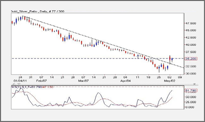 Gold : Silver Ratio